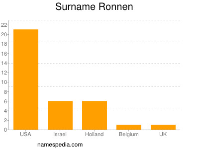 Surname Ronnen