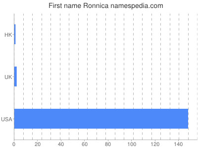 Given name Ronnica