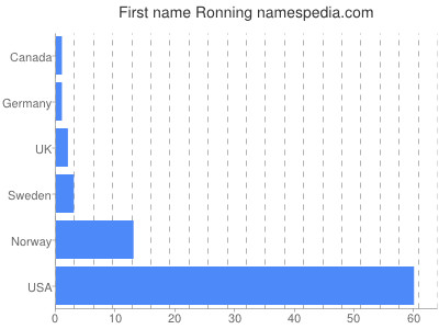 Given name Ronning