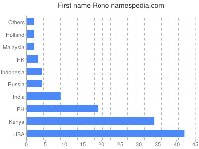 Given name Rono