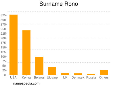 Surname Rono