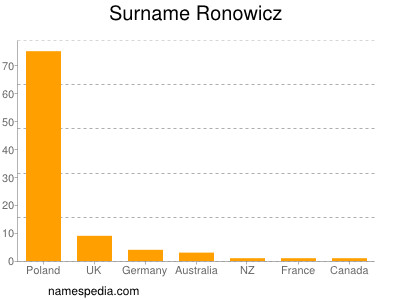 Surname Ronowicz