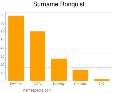 Surname Ronquist