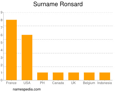 Surname Ronsard