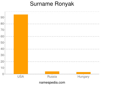 Surname Ronyak