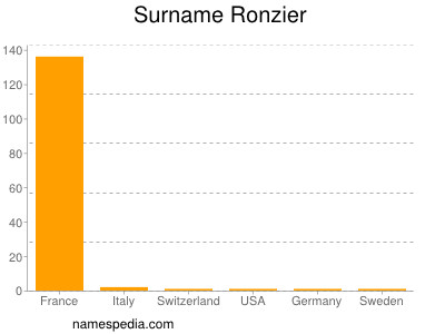 Surname Ronzier