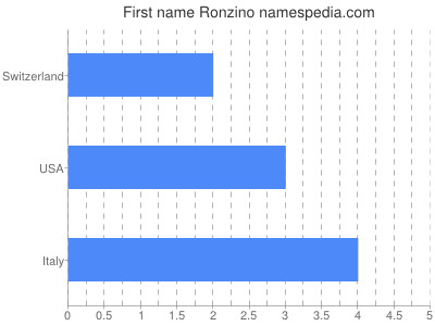 Given name Ronzino