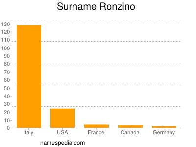 Surname Ronzino