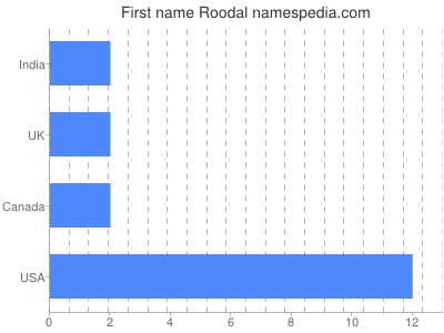 Given name Roodal