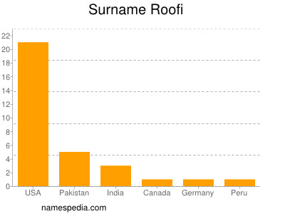 Surname Roofi