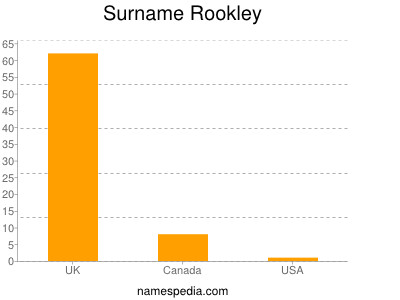 Surname Rookley
