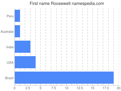 Given name Roosewelt