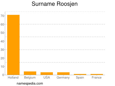 Surname Roosjen