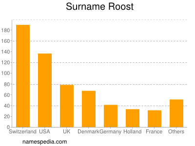 Surname Roost