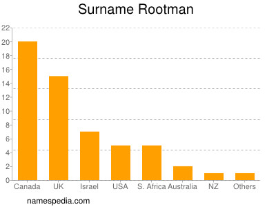 Surname Rootman