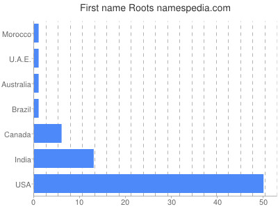 Given name Roots