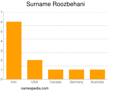 Surname Roozbehani