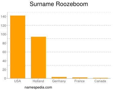 Surname Roozeboom