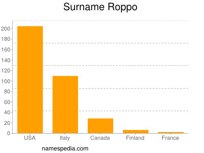 Surname Roppo