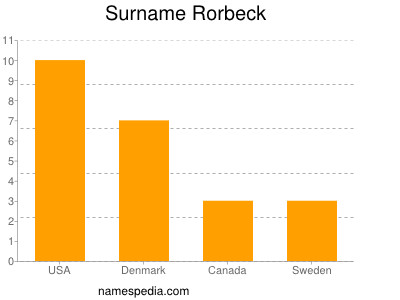 Surname Rorbeck