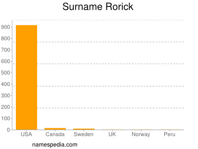 Surname Rorick