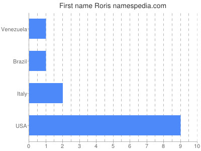 Given name Roris