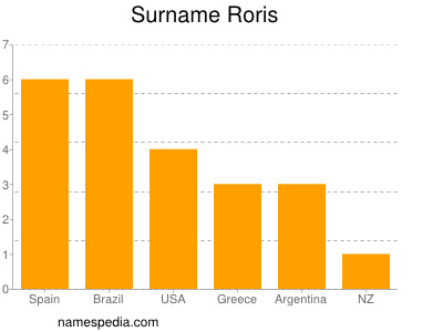 Surname Roris