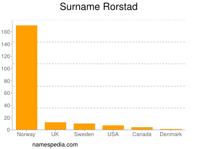 Surname Rorstad
