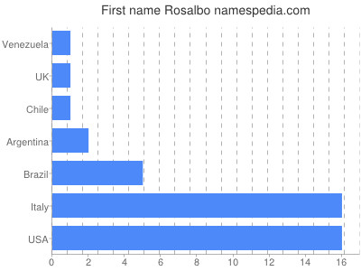 Given name Rosalbo