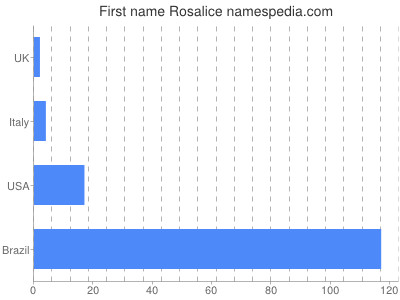 Given name Rosalice