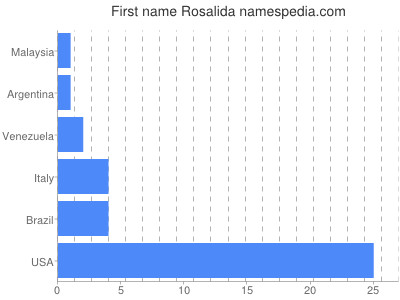 Given name Rosalida