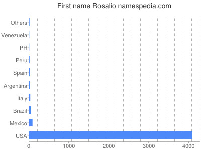 Given name Rosalio