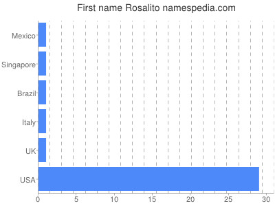 Given name Rosalito