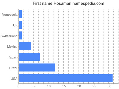 Given name Rosamari