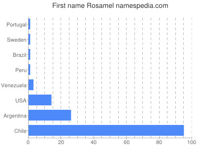 Given name Rosamel