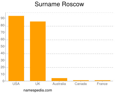 Surname Roscow