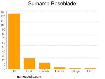 Surname Roseblade