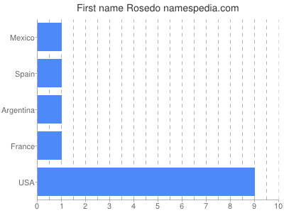 Given name Rosedo