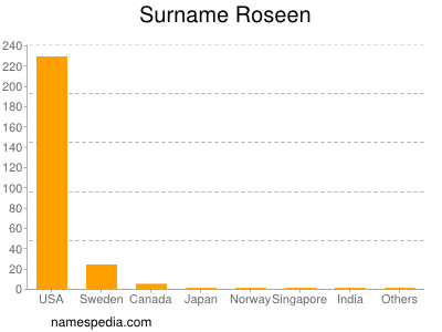 Surname Roseen