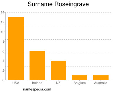 Surname Roseingrave