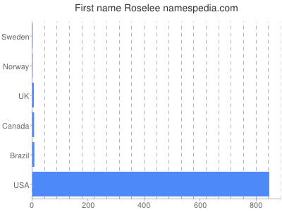Given name Roselee