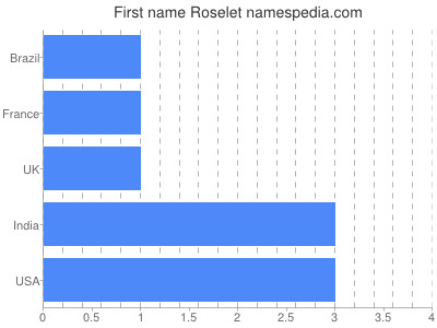 Given name Roselet
