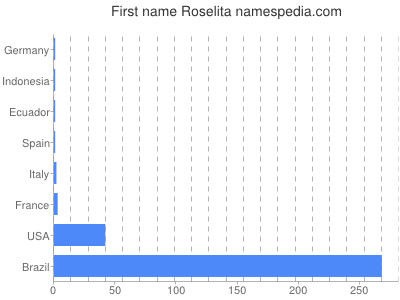 Given name Roselita