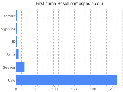 Given name Rosell
