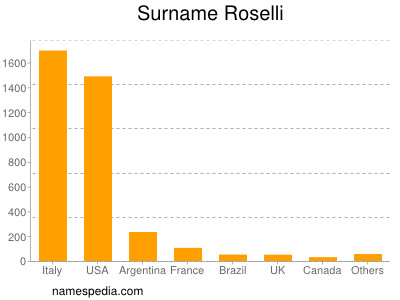 Surname Roselli