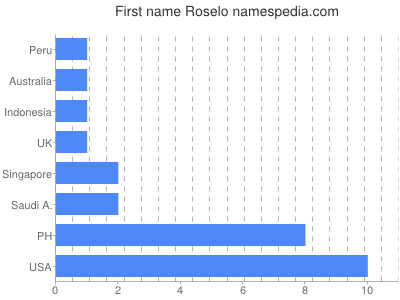 Given name Roselo