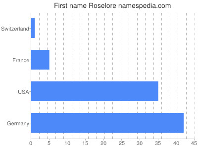 Given name Roselore