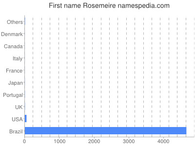 Given name Rosemeire