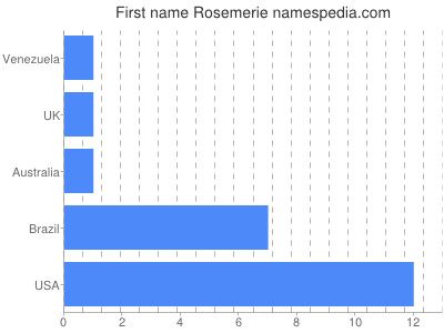 Given name Rosemerie