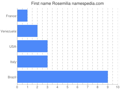 Given name Rosemilia